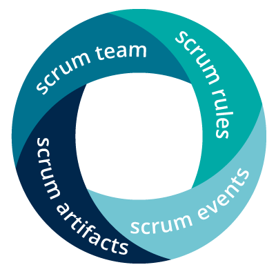 How Scrum Works